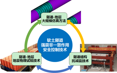 &ldquo;軟土隧道強(qiáng)震非一致作用安全控制技術(shù)&rdquo;獲上海市科技進(jìn)步一等獎,成果已運(yùn)用于港珠澳大橋等30多個重大工程