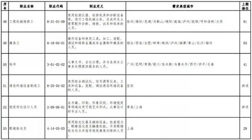 官宣 最缺人的職業(yè)排行,這個(gè)連續(xù)穩(wěn)居第1位