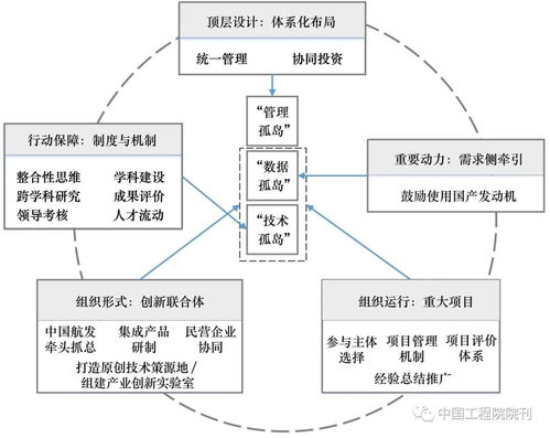 航空發(fā)動(dòng)機(jī)關(guān)鍵核心技術(shù)攻關(guān)的組織策略研究丨中國工程科學(xué)