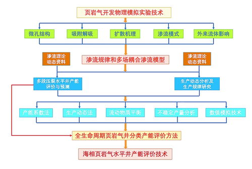 精準(zhǔn)預(yù)測頁巖氣井生產(chǎn) 運勢