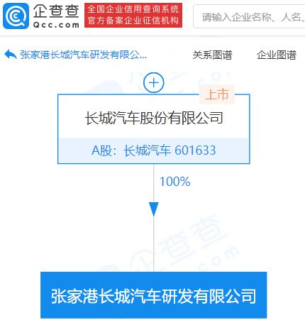 長城汽車成立研發(fā)新公司，注冊資本1億元專注工程和技術(shù)研究試驗(yàn)