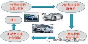 汽車動力總成系統(tǒng)開發(fā)系列一 工程與技術(shù)研究及試驗發(fā)展